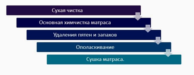 Порядок чистки матрасов фото
